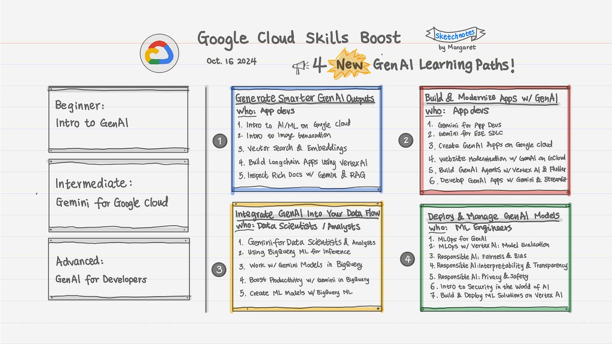 margaretmz's tweet card. Level up Your Google Cloud GenAI skills