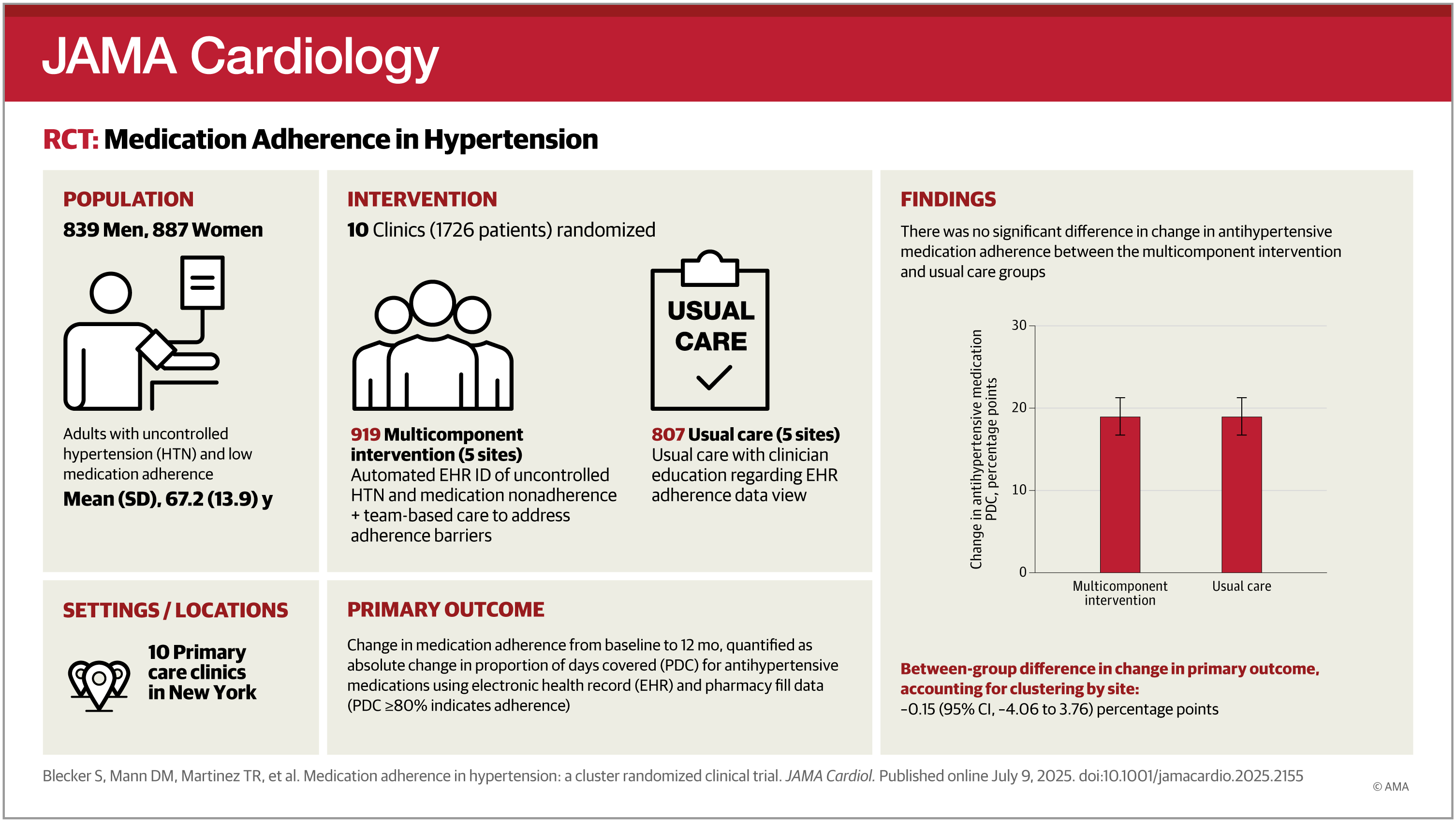 gcfmd's tweet card. This cluster randomized clinical trial evaluates whether a multicomponent intervention that includes automated identification of patients with uncontrolled hypertension and medication nonadherence...