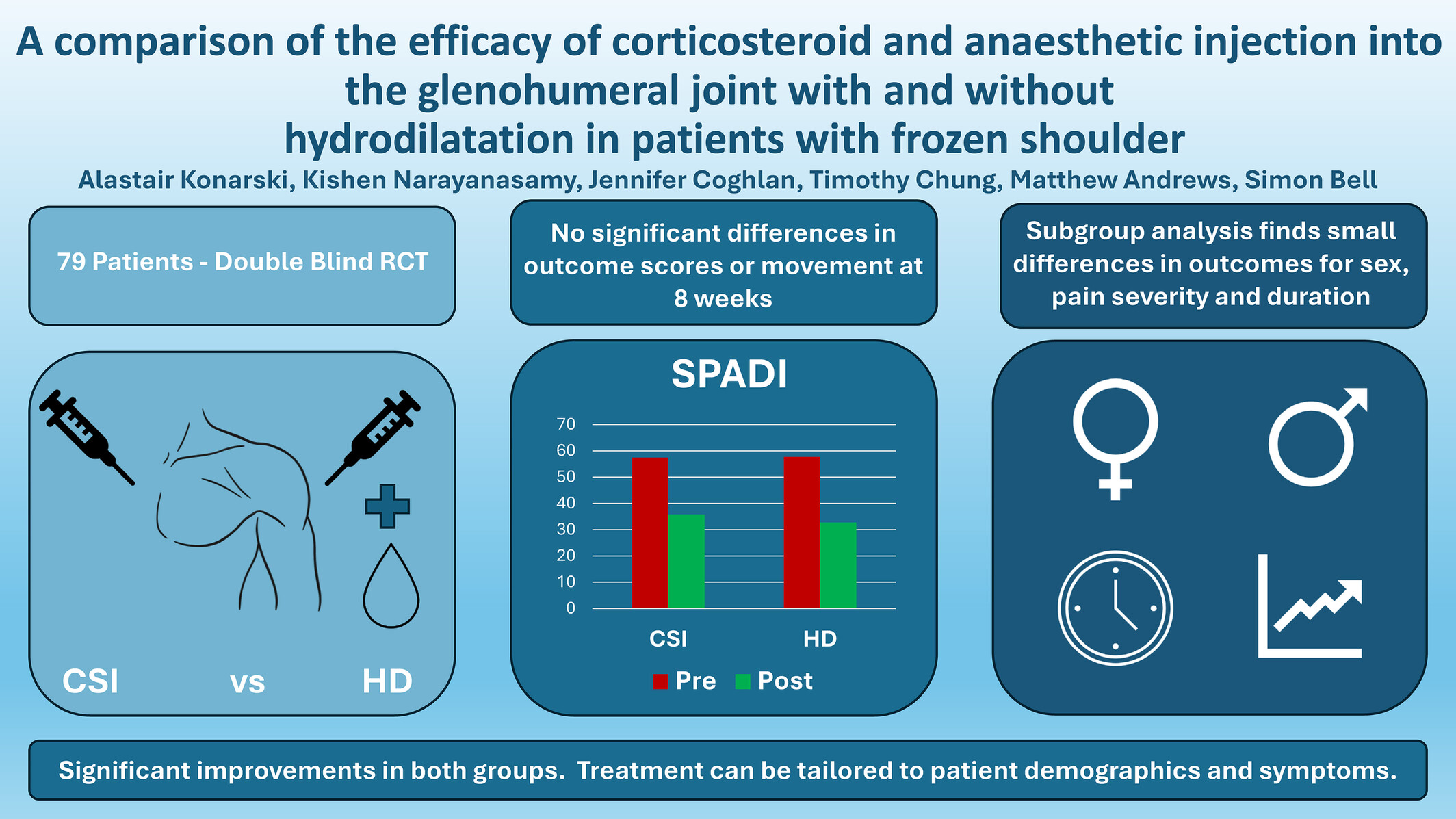 ChrisLittlew00d's tweet card. Background Frozen shoulder (FS) is a common condition causing pain and stiffness in the shoulder. There is controversy over whether hydrodilatation (HD) gives improved outcomes compared to corticos...