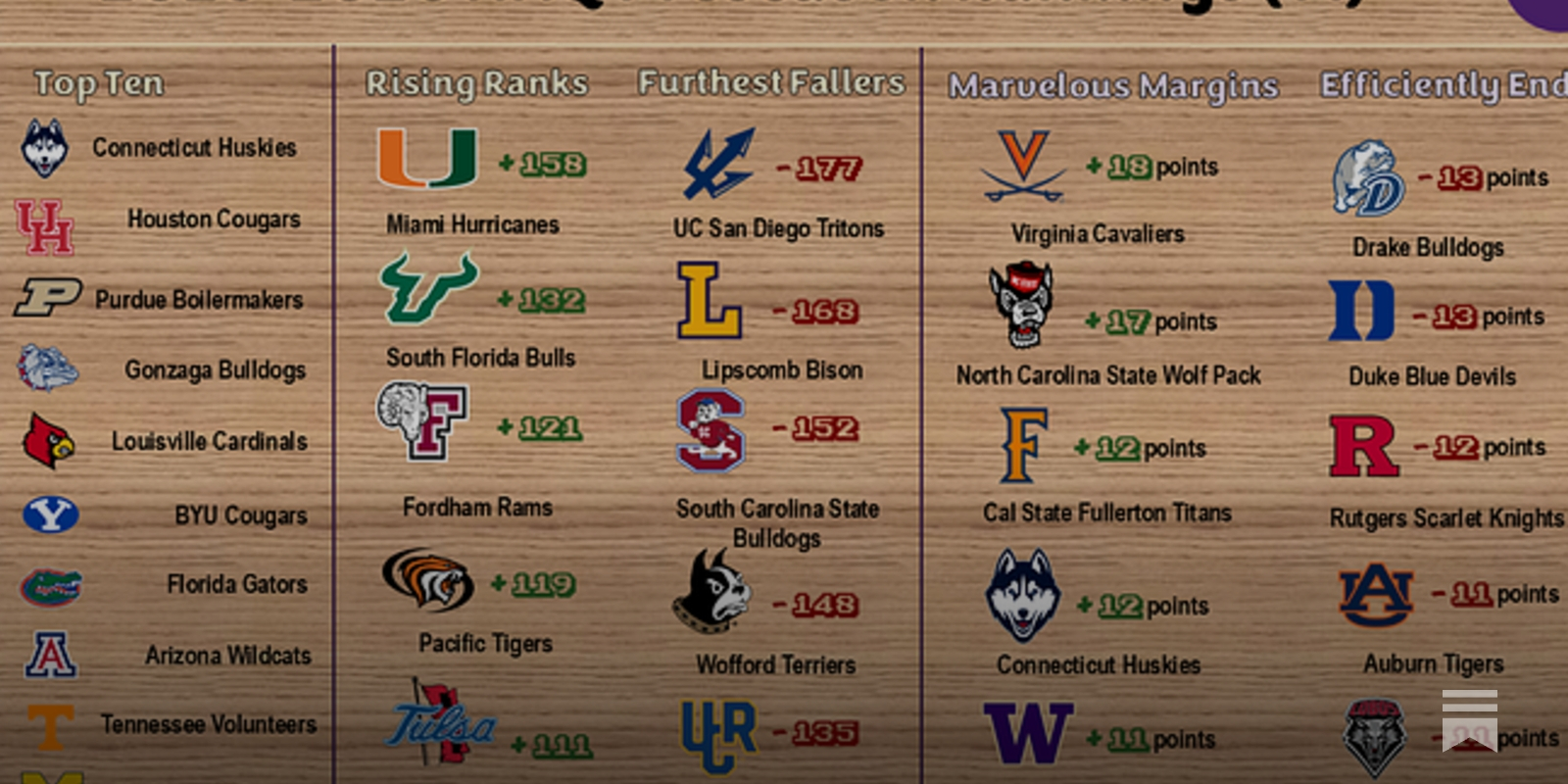 gertybrackets's tweet card. The first edition of HNQ’s 2025-26 Preseason Rankings have arrived early.