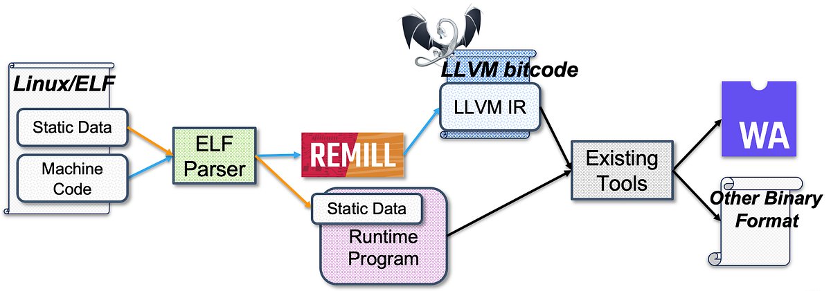 ming_rrr's tweet card. elfconv is a binary translator that converts Linux applications into executable binaries for different platforms. In the current…