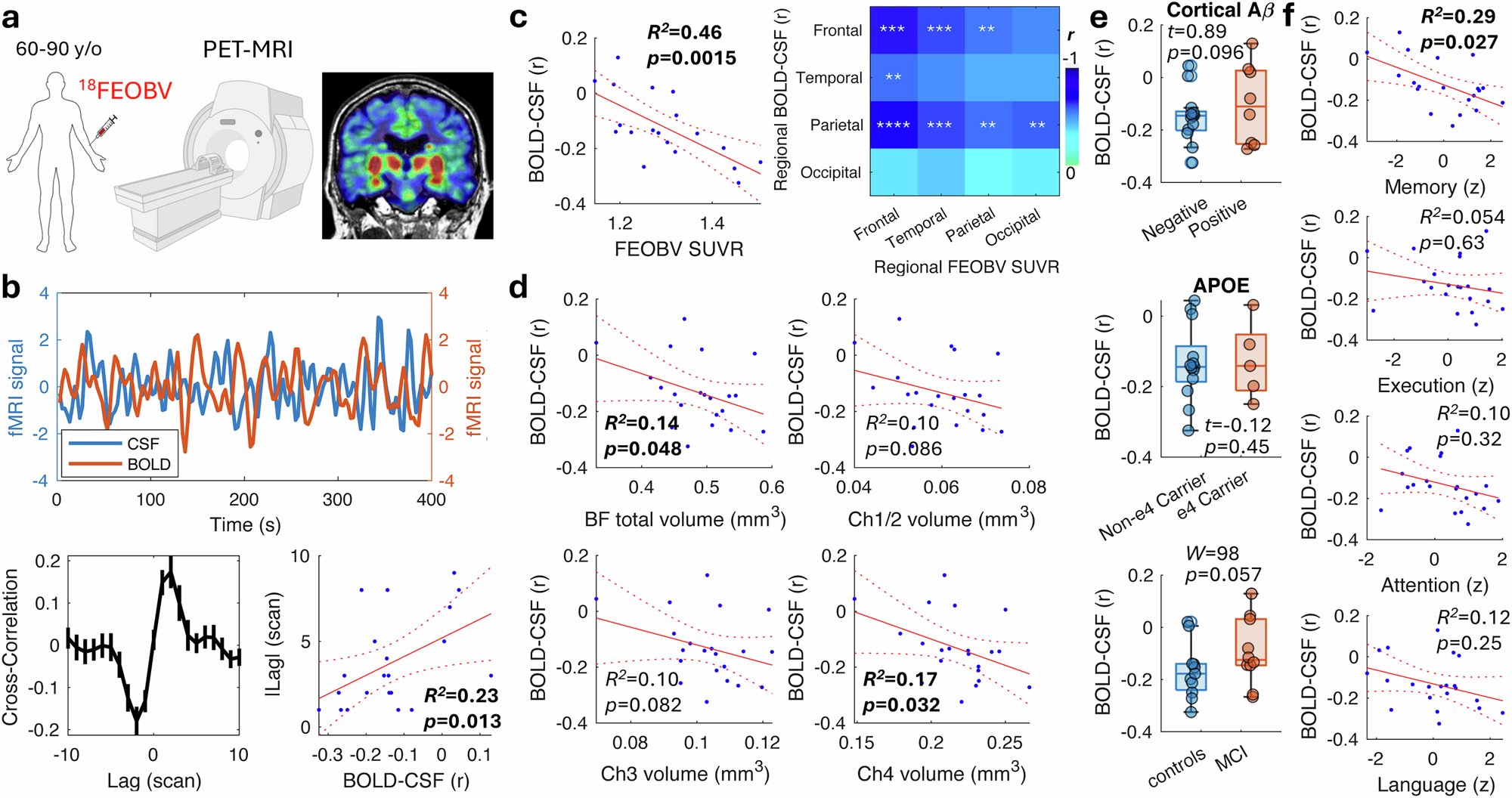 bsrlaboratory's tweet card. Nature Communications - The authors find cholinergic neurons regulate glymphatic waste clearance via neurovascular mechanisms, with their loss impairing this process. This finding suggests targets...