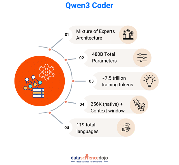 marcel_butucea's tweet card. Explore how Qwen3 Coder, a state-of-the-art open-source LLM, is revolutionizing code generation, agentic coding, and developer productivity with Mixture-of-Experts architecture, reinforcement...