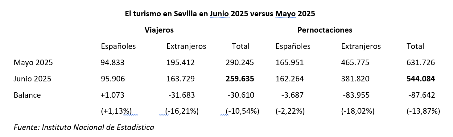 poder_civico's tweet card. La caída se ha debido a un importante descenso del número de turistas extranjeros La mínima recuperación en la llegada de viajeros nacionales que se alojaron en hoteles sevillanos no ha servido para...