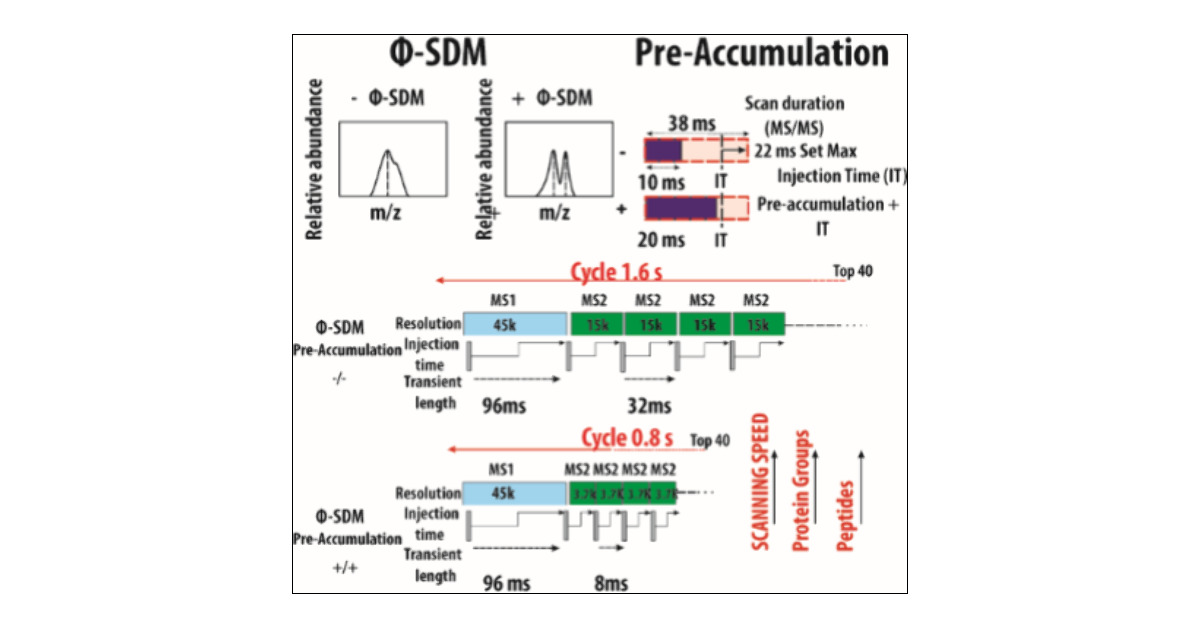 Hamish_Stewart's tweet card. High-throughput mass spectrometry-based proteomics has gained increasing interest for both academic and industrial applications. As implementation of faster gradients has facilitated higher sample...