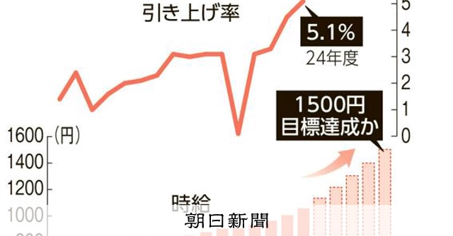 ktaro38's tweet card. 　物価高の影響が長引くなか、最低賃金を底上げして働き手の生活を守ることは大切だ。今年度の最低賃金改定の議論では、この先の持続可能な底上げにまでつながる審議が求められる。性急な引き上げペースに疑問のある…