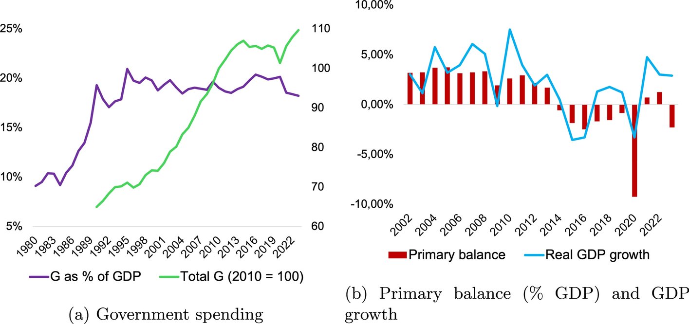 _PublicChoice's tweet card. Public Choice - Fiscal policy outcomes are shaped not only by Legislative and Executive actions but also by judicial decisions. To examine if courts respond to fiscal pressures, we analyze 358...