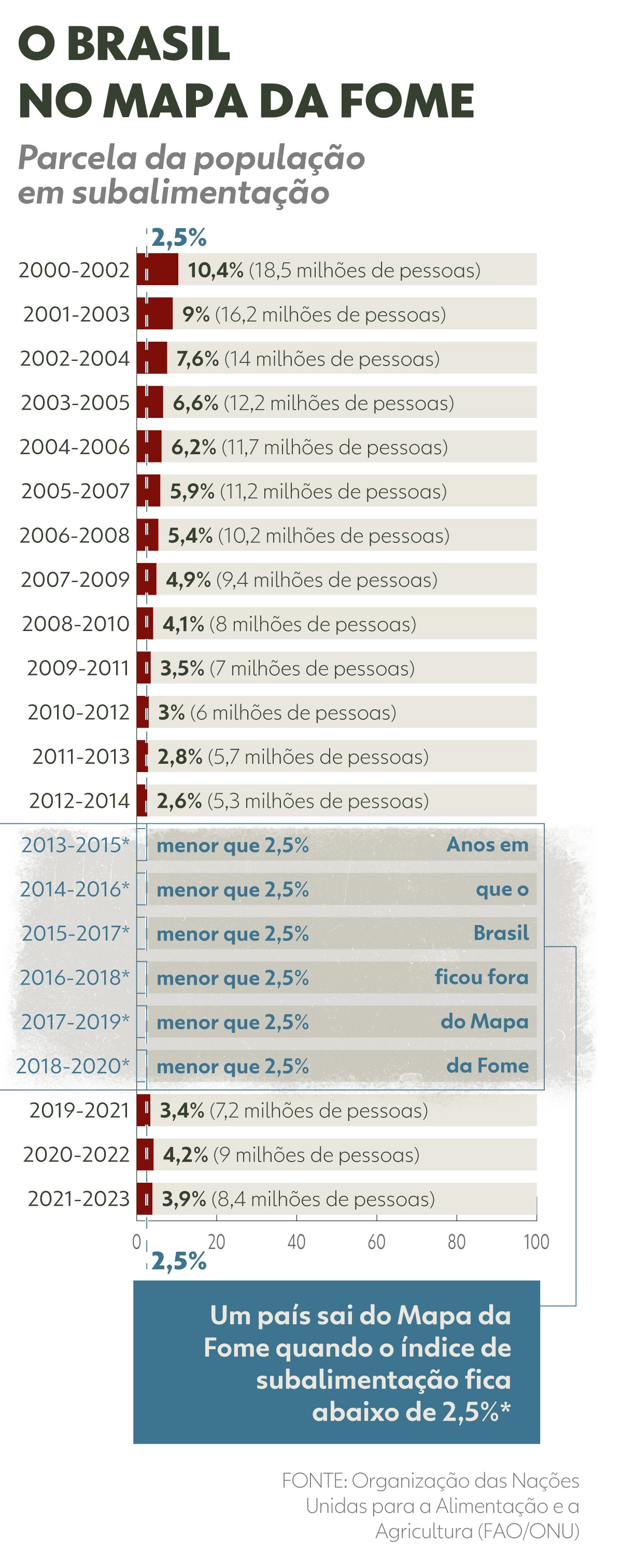 Inelma492603's tweet card. Após ter voltado ao Mapa em 2022, país é classificado fora da zona de insegurança alimentar grave.