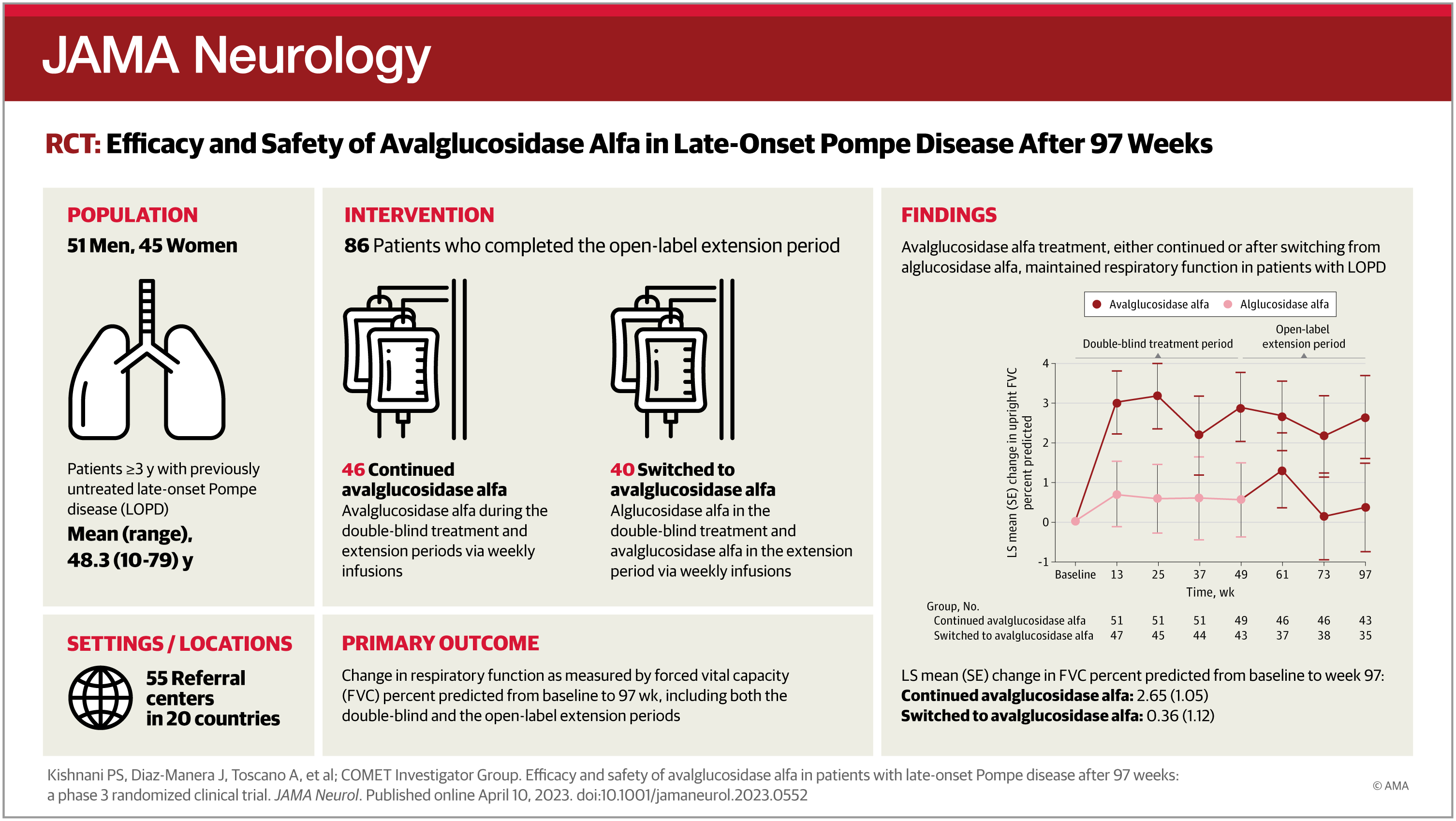 LysosomeJC's tweet card. This randomized clinical trial extension evaluates efficacy and safety outcomes of avalglucosidase alfa treatment in patients with late-onset Pompe disease.