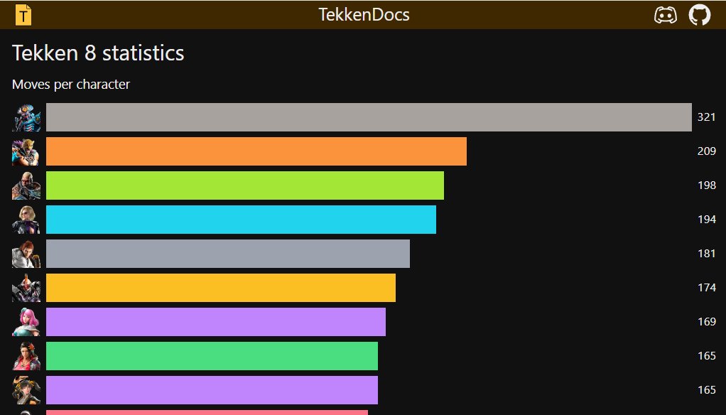 tekkendocs's tweet card. The page shows a sorted list of how many moves each character in Tekken 8 has