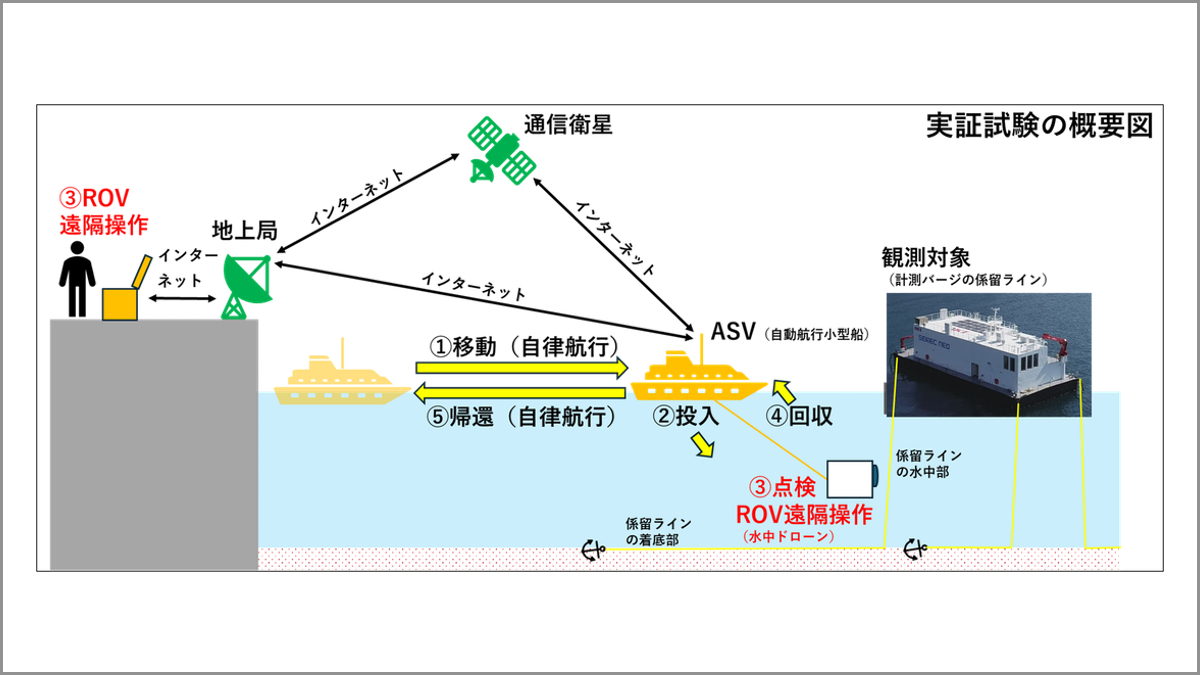 dronejournal_jp's tweet card. 　2025年7月17日、東洋エンジニアリング（以下、TOYO）、日鉄エンジニアリング（以下、NSE）、FullDepth、沖電気工業（以下、OKI）は、内閣府「自律型無人探査機（AUV）利用実証事業／洋上風力発電施設の維持管理モデルの構築」に提案した「自律型海洋無人機・無人潜水機を用いた利用実証事業」が採択されたことを発表した。