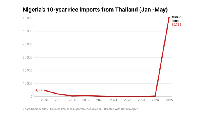 BusinessDayNg's tweet card. Nigeria’s farmers are abandoning rice for other, more profitable crops as global glut and higher imports squeeze their profits...