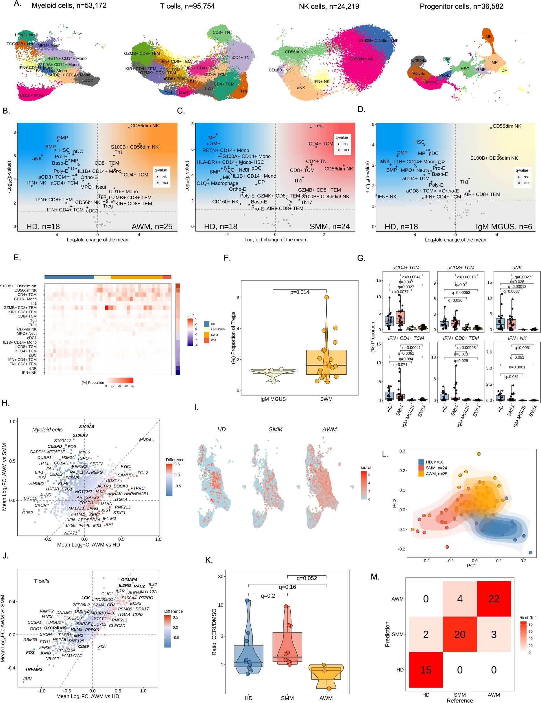 RomanosSP's tweet card. Nature Communications - The impact of tumor intrinsic and immune alterations on disease progression in patients with Waldenstrom’s Macroglobulinemia (WM) remains to be characterized. Here,...