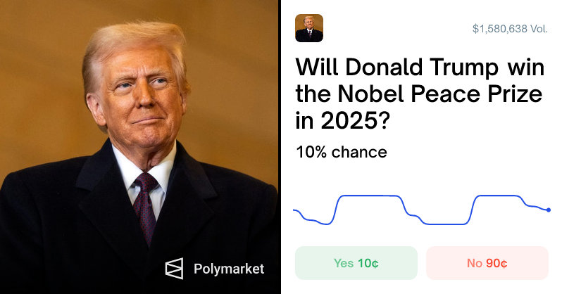 🎰POLYMARKET: Trump perde punti nelle probabilità di vincere il Nobel per la Pace dopo proposta di cambio nome del Segretario della Difesa in Segretario della Guerra.