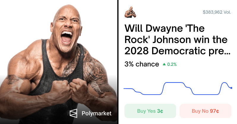 🎰POLYMARKET: Dwayne "The Rock" Johnson entra nella lista dei 10 candidati per la nomination presidenziale democratica con una probabilità del 5%.