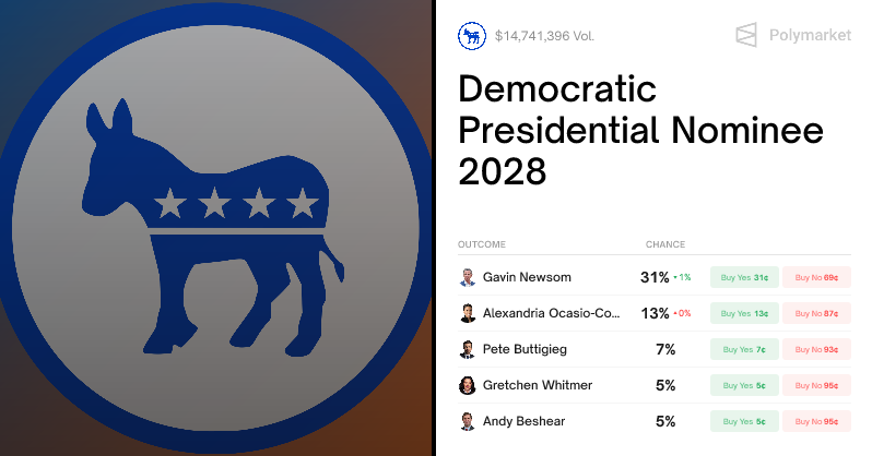 🎰POLYMARKET: Dwayne "The Rock" Johnson e Jon Stewart: 4 volte più probabili di Tim Walz e 8 volte più di Hillary Clinton come candidati Democratici nel 2028.