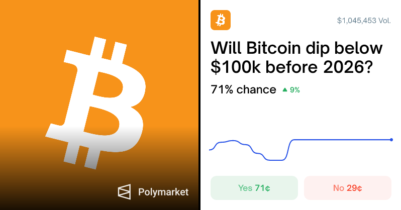 🎰POLYMARKET: Guadagna scommettendo sul crollo di Bitcoin