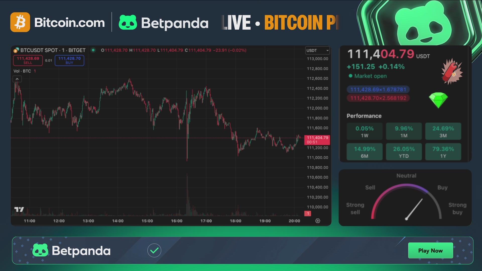 ⚠️CRIPTOVALUTE: Il prezzo del BTC scende sotto i $111,000, attualmente a $110,950.10