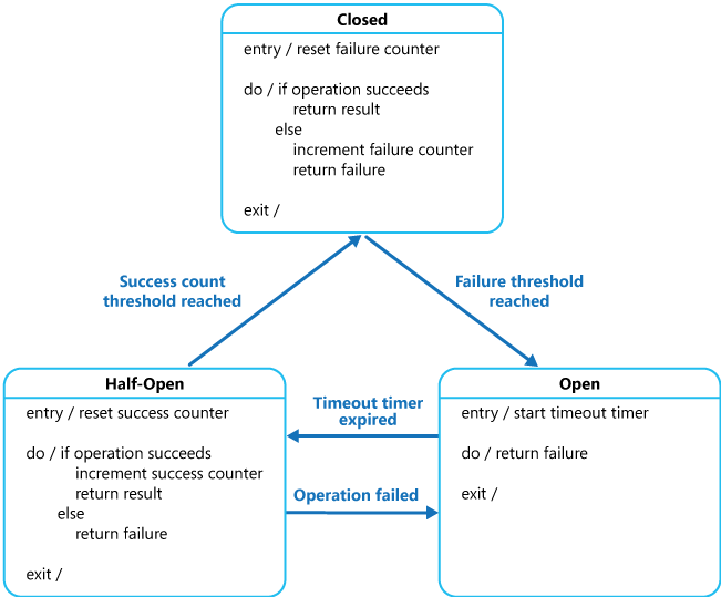 Alberto58568419's tweet card. Inside this post I’m going to share a way to implement a Circuit Breaker pattern for remote HTTP services using .NET.