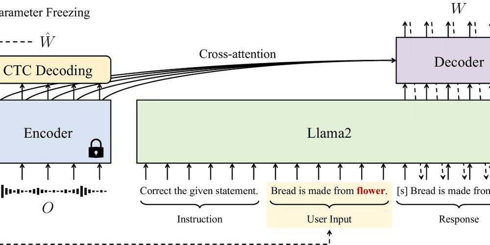 prod42net's tweet card. Zero-Shot Language Models Boost Speech Recognition Accuracy Without Extra Training