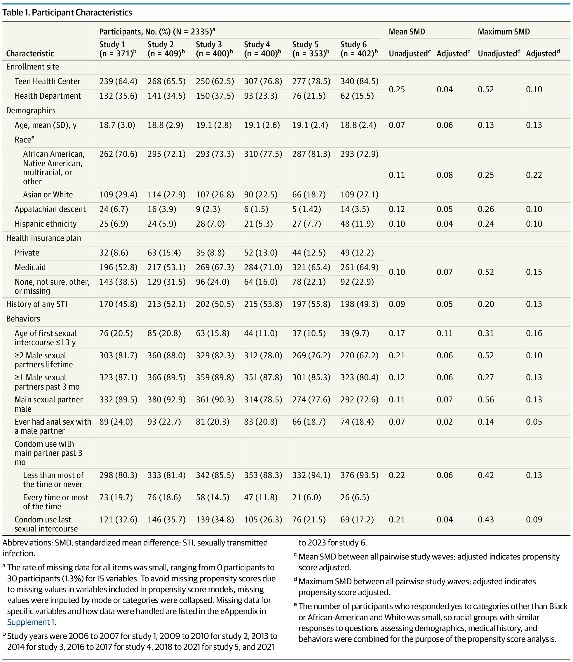 DrNeilStone's tweet card. This cross-sectional study investigates population-level effectiveness and herd protection in the first 17 years after human papillomavirus (HPV) vaccination among adolescent girls and young women at...