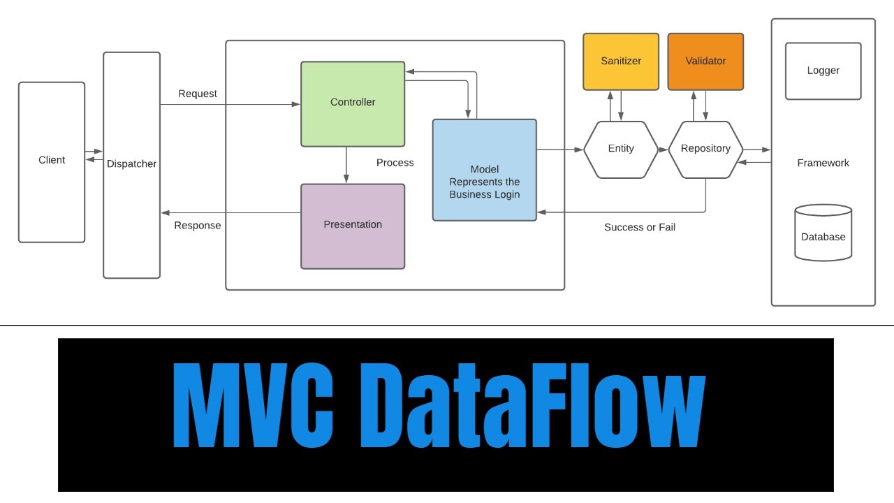 CodingWorkshop's tweet card. PHP MVC Framework MVC Application | Tutorial | PHP Server-Side |...