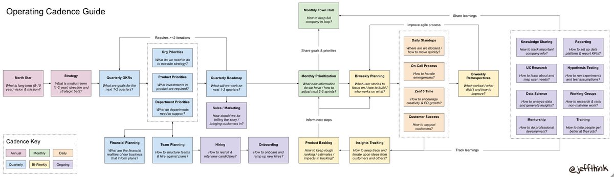 jeffthink's tweet card. A diagram and scorecard that you can use to improve how your organization plans and delivers value to customers.