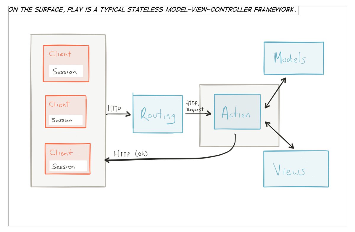 VirtusLab's tweet card. Play is a web framework for the JVM with powerful scalability. Let’s discuss the concurrency model of Play and what makes it so fast.