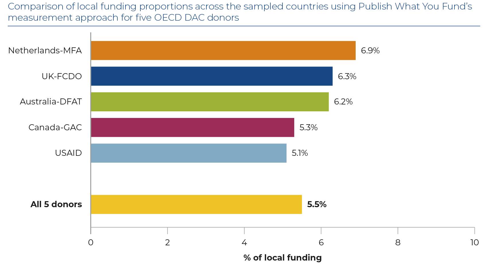aidtransparency's tweet card. Today, we are launching Metrics Matter III: Counting Local, the third instalment in our Metrics Matter research series tracking direct funding to local organisations. Our findings reveal that despite...