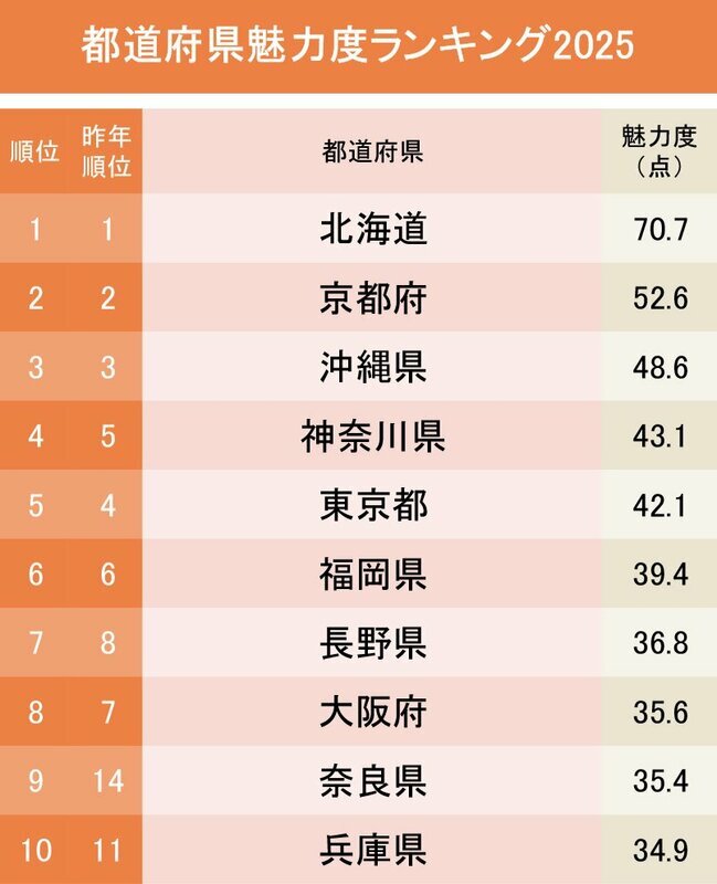 StarMatyan's tweet card. 　毎年、大きな反響を呼ぶ「都道府県魅力度ランキング」。発表を楽しみにしている人も多いだろう。　 　そのランキングのベースとなる『地域ブランド調査2025』の調査結果が10月4日に発表され、今年も満