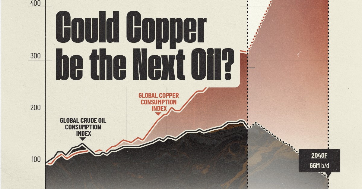 SolGold_plc's tweet card. In this graphic, we illustrate how copper demand is projected to increase over the coming decades, while oil consumption is expected to decrease.