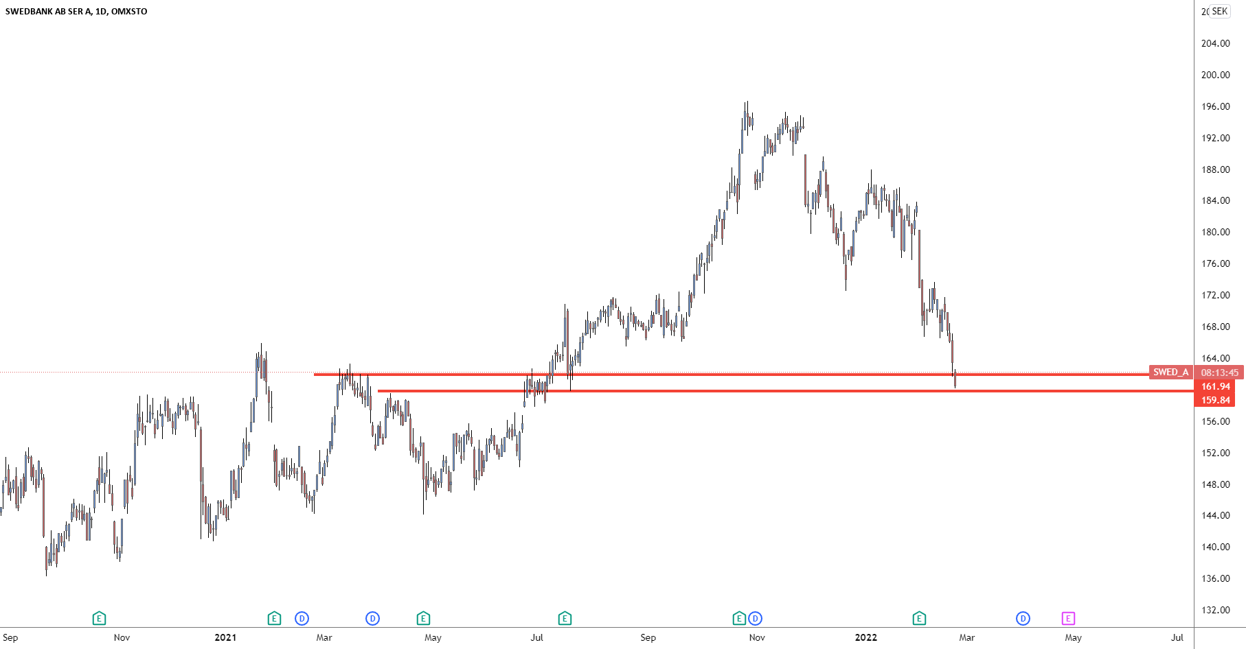 SafstromTrading's tweet card. swedbank …