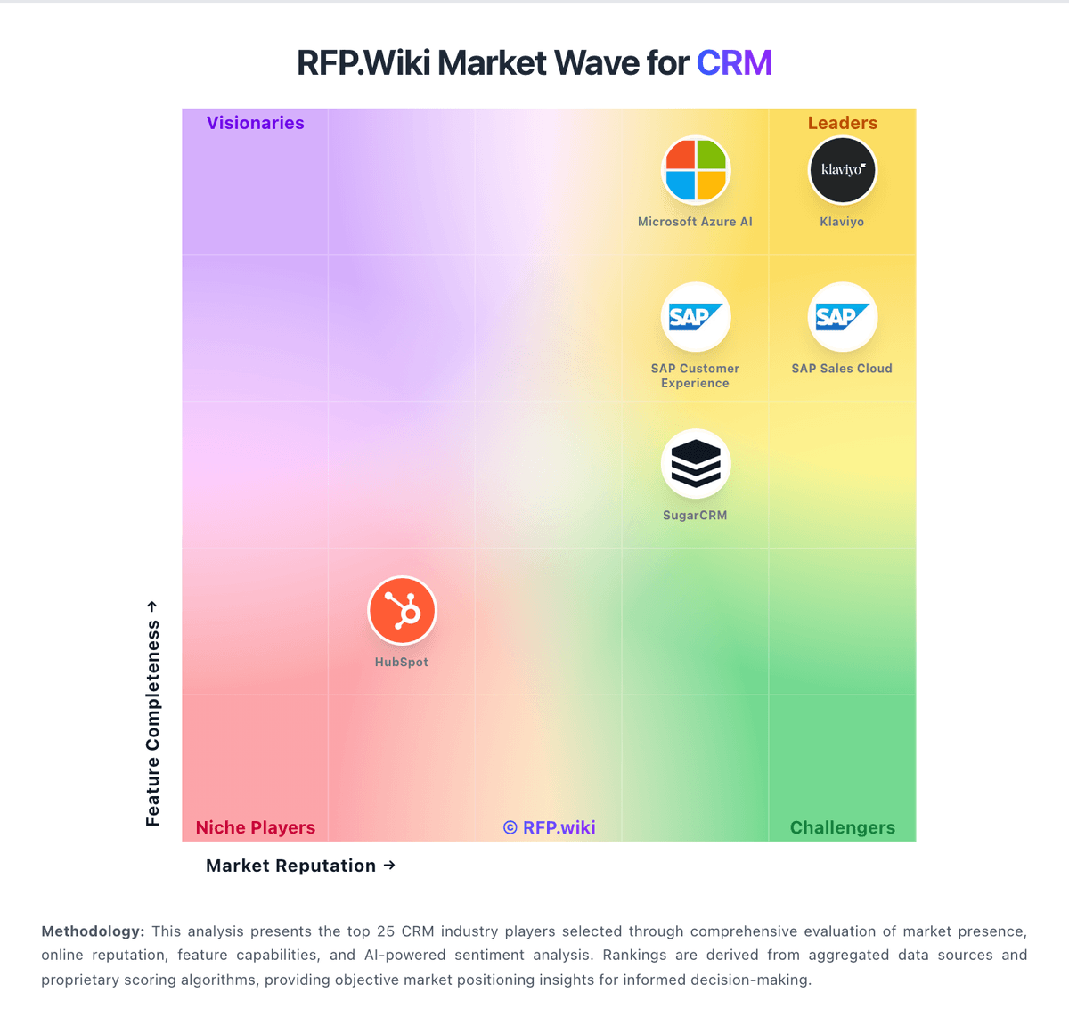 rfp_wiki's tweet card. Discover leading CRM solutions for customer relationship management and sales automation. Compare CRM platforms for customer engagement and revenue growth