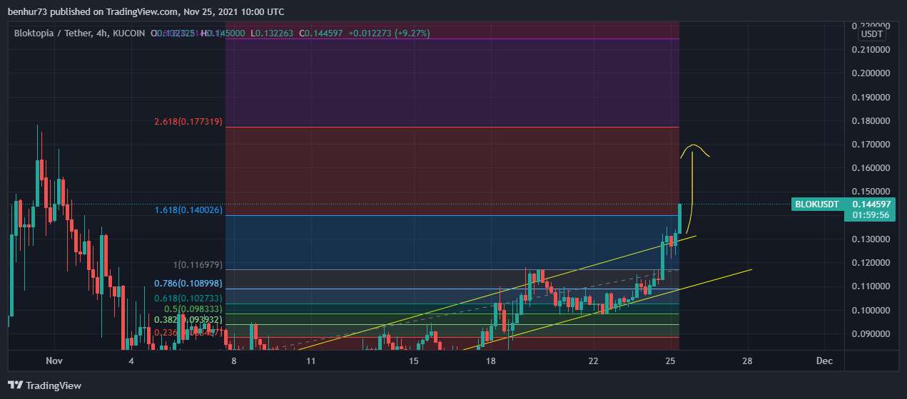 BitCodOfficial's tweet card. KUCOIN:BLOKUSDT Chart Image by benhur73