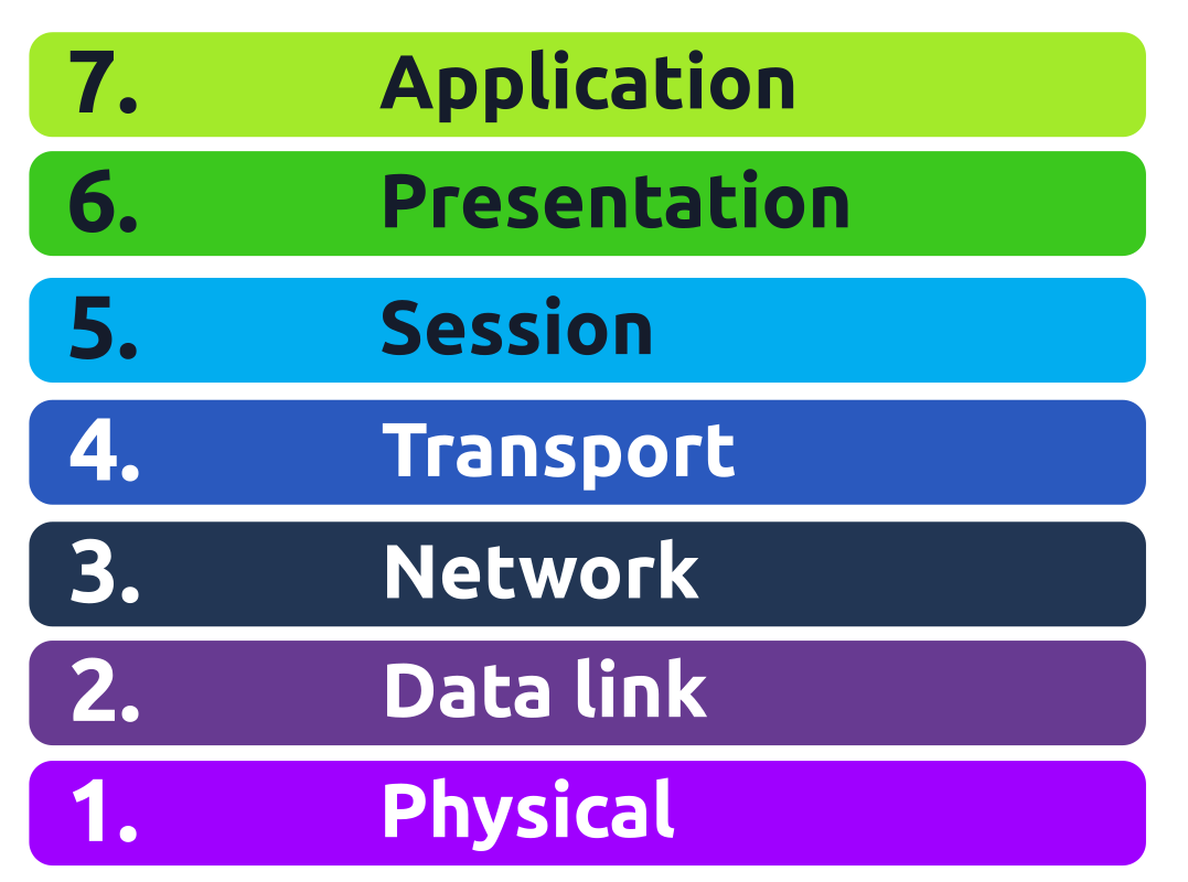 sumitsah_jr's tweet card. The OSI Model (Open Systems Interconnection Model) is a foundational concept in networking. It provides a framework that dictates how…