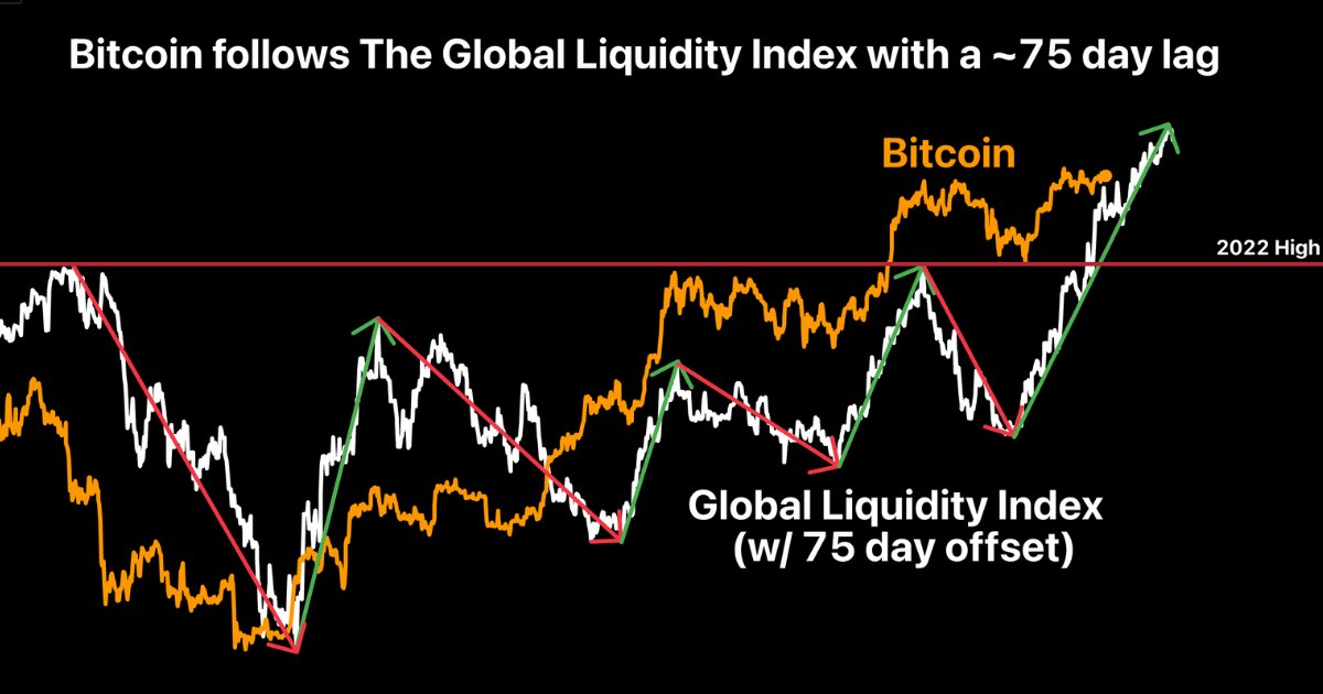 CryptoCurrentYT's tweet card. Bitcoin fights resistance, sentiment remains Neutral and The Global Liquidity Index continues its uptrend as we enter what will likely be another volatile week for Bitcoin.