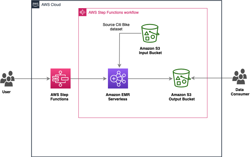 WSaaSHQ's tweet card. Amazon EMR Serverless provides a serverless runtime environment that simplifies the operation of analytics applications that use the latest open source frameworks, such as Apache Spark and Apache...