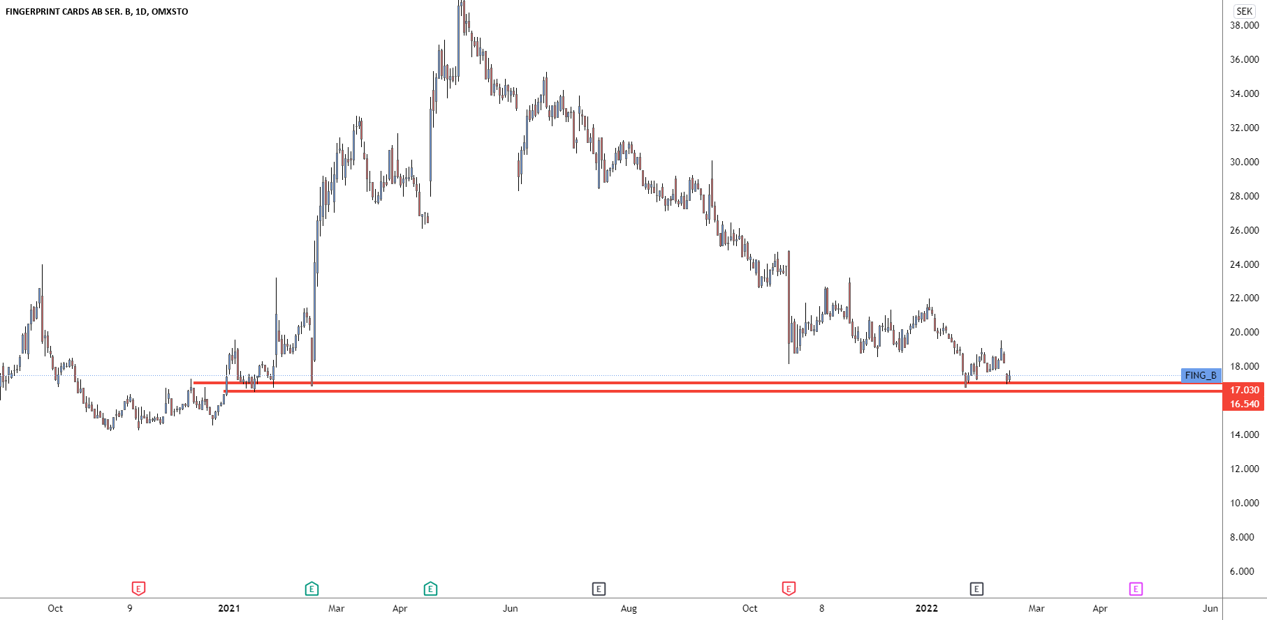 SafstromTrading's tweet card. As seen in chart relevant support as of now, eyes on those levels.