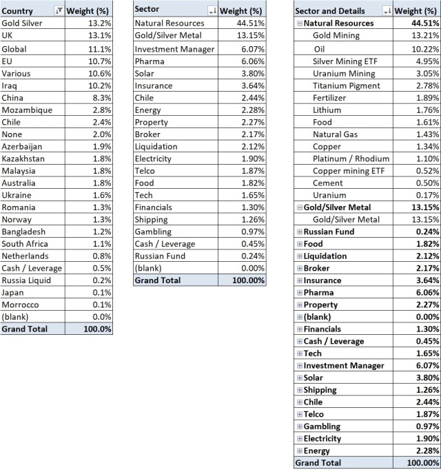 DeepValueInv's tweet card. I missed the traditional half year updates so thought I would post a July one. Its been a decent start to the year, am currently up 23% to End July (27% to 15/8). This compares with 9.5% for the NA…