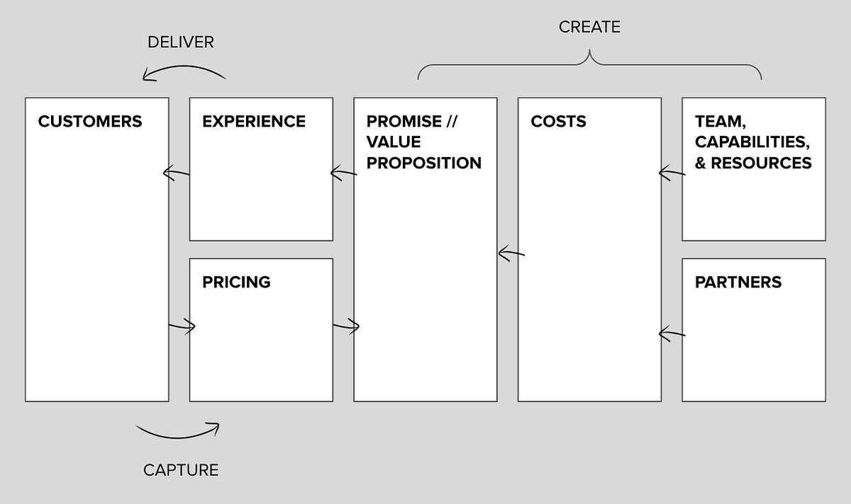 uxdesigncc's tweet card. Part Two: Business Model Design, Implementation, & Scaling