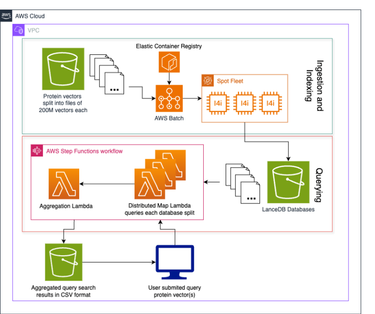 inside_devops's tweet card. In this post, we explore how Metagenomi built a scalable database and search solution for over 1 billion protein vectors using LanceDB and Amazon S3. The solution enables rapid enzyme discovery by...