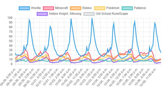 top_rankings_00's tweet card. You may view the Top Video Game Rankings based on Google Search search volumes (Google Trends) in Canada, such as Wordle, Kahoot!, Minecraft. These are Top Video Game Rankings derived from big data...