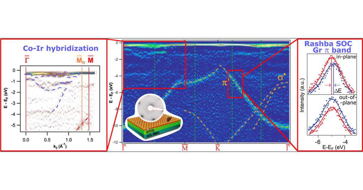 SpinARPES_Lab's tweet card. Epitaxial graphene/ferromagnetic metal (Gr/FM) heterostructures deposited onto heavy metals have been proposed for the realization of spintronic devices because of their perpendicular magnetic...