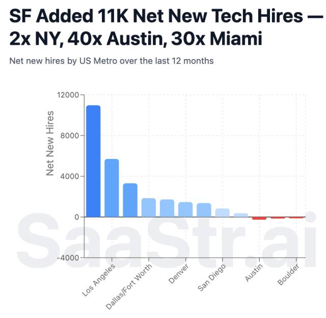 saastr's tweet card. The Bottom Line: San Francisco isn’t just back — it’s absolutely dominating tech hiring. Yes,  AI is the engine, but it’s simply a fact. The Bay Area added nearly 11,000 net new t…