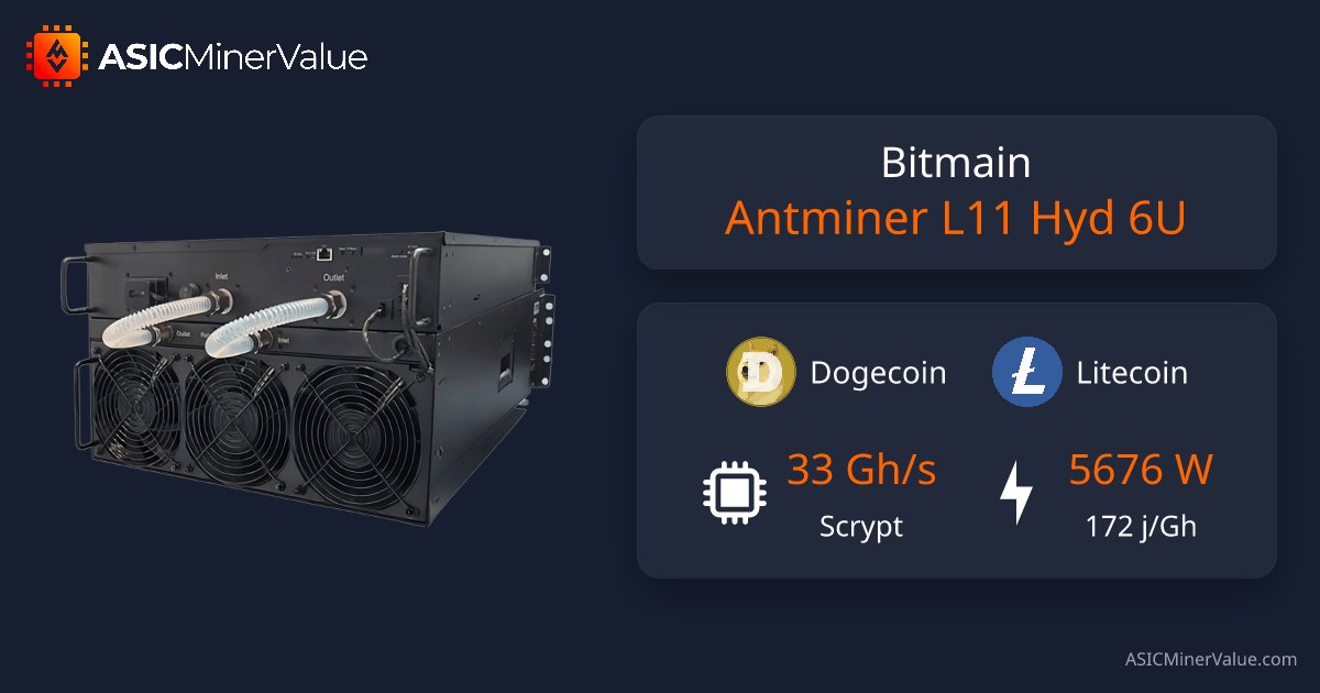 ASICMinerValue's tweet card. Real-time profit, specs and best prices for Antminer L11 Hyd 6U (33Gh) miner from Bitmain - ASIC Miner Value