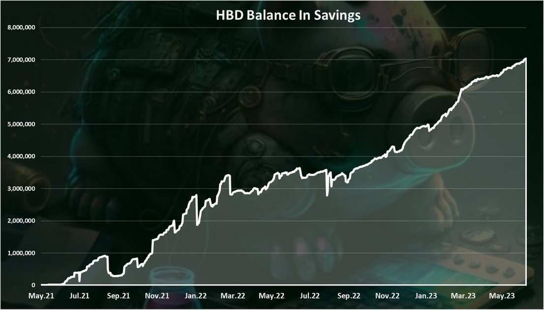 Dalz19631657's tweet card. The amount of HBD in savings keeps on growing even though the overall HBD supply contracts. The chart looks like this.... by dalz.shorts