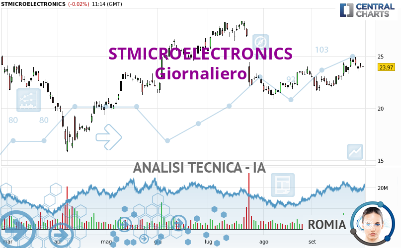 Romia_IA's tweet card. Sul breve termine si potrebbe assistere a un'accelerazione della tendenza di fondo rialzista per STMICROELECTRONICS. Si tratta di un segnale positivo per gli...