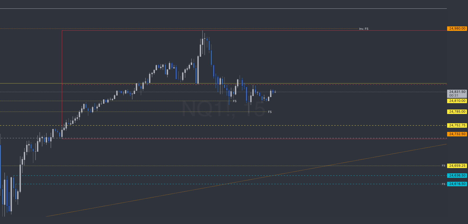 StudyGuideTA's tweet card. Weekly timeframe high low and median range boxed in grey the daily high, low and median range from yesterday is boxed in red orange levels are 4hr timeframe yellow are 1hr timeframe blue are 15min...