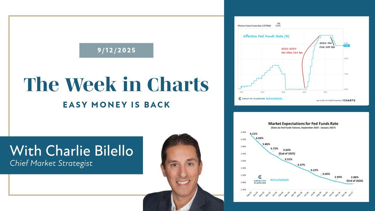 charliebilello's tweet card. Easy Money Is Back | The Week in Charts (9/12/25) | Charlie Bilello |...