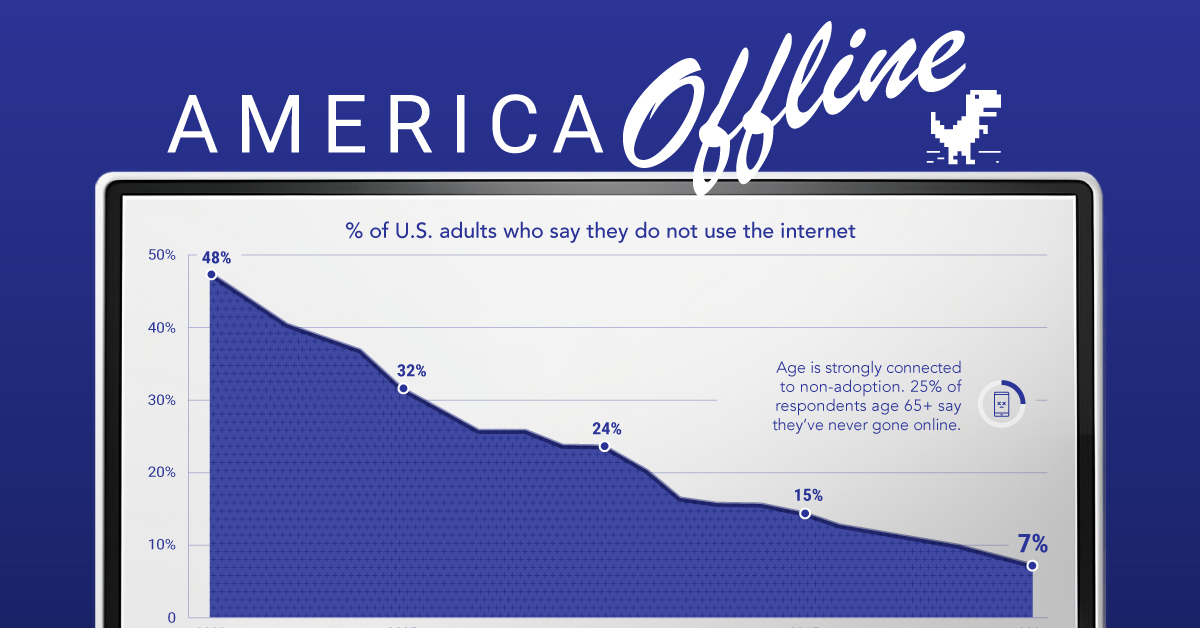 RouncingTigger's tweet card. Internet adoption is widespread in the U.S. In fact, only 7% of Americans do not use the internet. Who are these non-adopters?